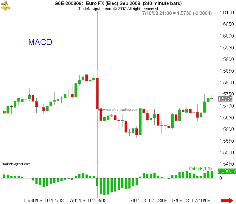 moving average convergence divergence